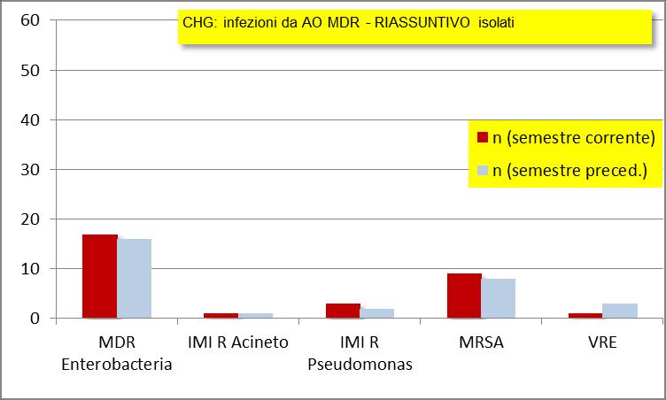 Pagina 23 di 39 Nel 1 semestre 2017 gli alert MULTI RESISTENTI rilevati sono stati numericamente paragonabili a quelli dei sei mesi precedenti (31 vs 30).