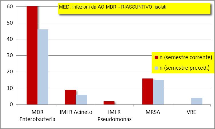 Pagina 25 di 39 Nel 1 semestre sono stati rilevati più alert MULTI RESISTENTI rispetto ai sei mesi precedenti (97 vs 71).