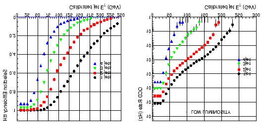 Trigger L1 tth adronico RCA Low L=2x10 33 cm -2 s -1 Rate(s -1 )=eff x σ(mb) x 10 27 x L(cm