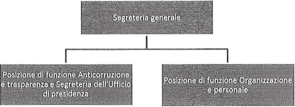 Anticorruzione e trasparenza e Segreteria dell'ufficio di presidenza e la