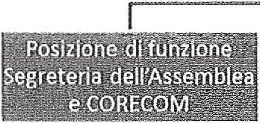 L'Area dei Processi normativi e di controllo Nell'ambito dell'area dei