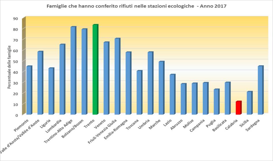 Tavola 8 - Famiglie che hanno conferito rifiuti nelle stazioni ecologiche per regione, ripartizione geografica e tipo di comune Famiglie che hanno usato le stazioni ecologiche Piemonte 44,9 Valle