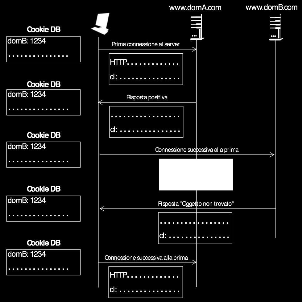 Il riquadro riporta: 1) tipo di messaggio http e 2) contenuto della riga dell header http relativa ai cookies (indicata con cl:).