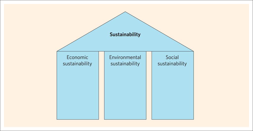 Il concetto moderno di sostenibilità Sostenibilità economica: si basa l attività economica è elemento imprescindibile per la sopravvivenza umana I tre pilastri Sostenibilità sociale: