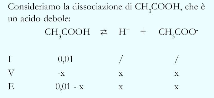 Esercizi: Calcola il ph di