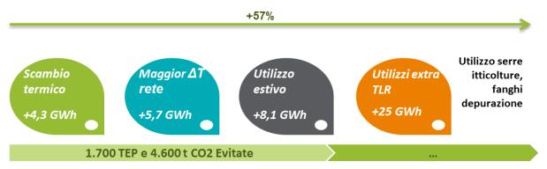 COSA ABBIAMO FATTO Il percorso di efficientamento Progressivo aumento del contributo delle fonti rinnovabili Nel 2017 aggiudicazione insieme ad Enel Green Power della concessione per l utilizzo dei