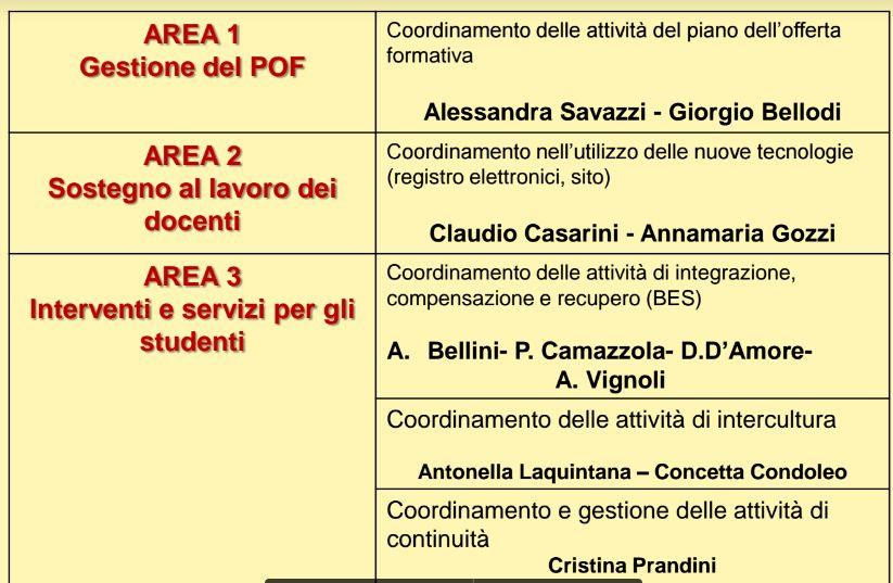 AREA PTOF: Candidati: Savazzi Alessandra/Bellodi Giorgio.