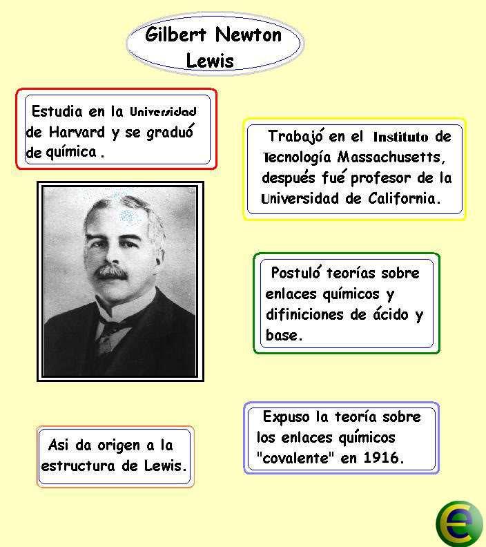Modello di LEWIS del Legame Chimico la regola dell ottetto Introdusse la definizione di acidi e basi Postulò la teoria sul legame chimico covalente Gilbert Newton Lewis (1875-1946) chimico