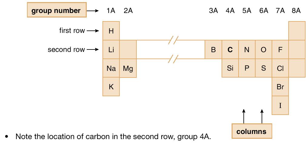 La Chimica della vita è basata sul Carbonio: il Carbonio è un atomo speciale Il Carbonio forma legami covalenti con se stesso e con altri atomi; I legami C-C sono forti e possono essere anche