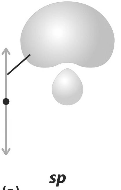 45 BeCl 2 : Cl Be Cl : Per poter formare 2 legami, il Be promuove 1 elettrone dall orbitale 2s ad uno degli orbitali 2p vuoti, passando in uno stato elettronico eccitato detto stato di valenza, in