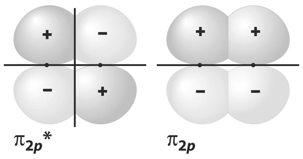 52 due coppie di orbitali π 2p (ciascuna costituita da un orbitale di legame e da uno di antilegame), derivanti dalla combinazione di due coppie di orbitali 2p, che si sovrappongono