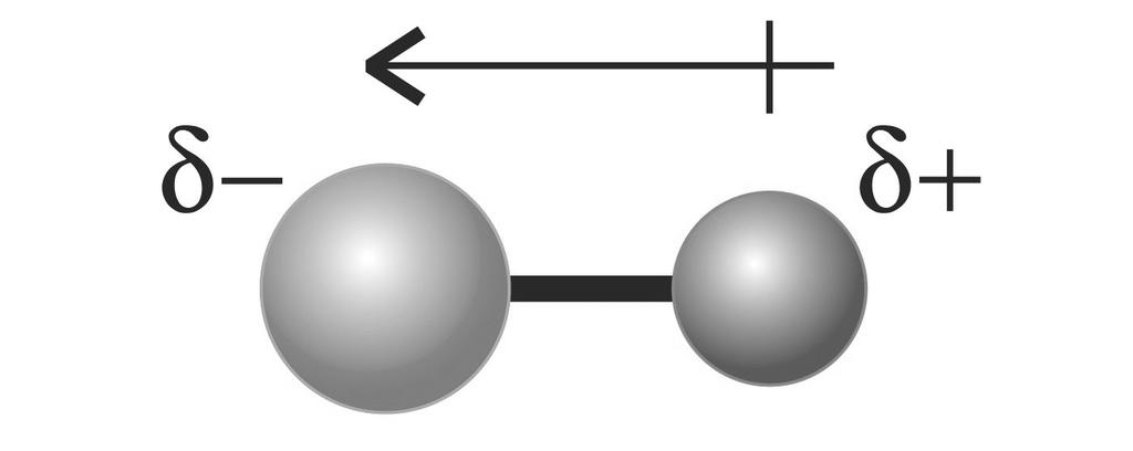 6 ELETTRONEGATIVITÀ H H Cl Cl la coppia elettronica è condivisa equamente fra i due atomi H Cl la coppia elettronica non è condivisa equamente fra i due atomi, ma staziona preferenzialemente più