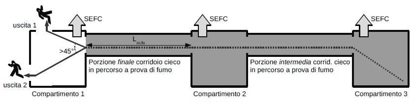 Misura antincendio aggiuntiva Incremento tabella S.4-9 Rivelazione ed allarme (Capitolo S.7) con livello di prestazione IV. 15% Controllo di fumi e calore (Capitolo S.