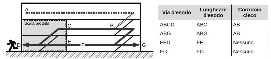 Nota Il corridoio cieco termina nel punto in cui diventa possibile l esodo in più di una direzione, indipendentemente dai luoghi sicuri temporanei eventualmente attraversati dalla via d esodo.