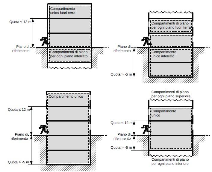 livello di prestazione IV [1]; tutte le vie d esodo verticali protette.