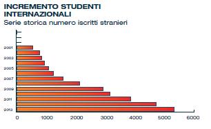 Erasmus Paesi di provenienza: 100