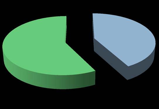 Aderente comparso di cui * Accordo raggiunto 03/2011 12/2012 2013 2014 2015 27,0% 32,4% 40,5% 44,9% 56,4% 43,9% 42,4% 47,0% 43,5% 43,6% Accordo