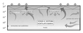 L aria riscaldata dai comuni generatori di calore (radiatori, aerotermi, ecc.) e da eventuali fonti tecnologiche calde (forni di essiccazione, saldatori, ecc.