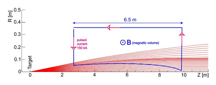 Il corno magnetico genera un campo magnetico toroidale che, grazie ad una corrente pulsata molto alta ( 100 ka ) che scorre dal sottile conduttore interno a quello esterno in direzione