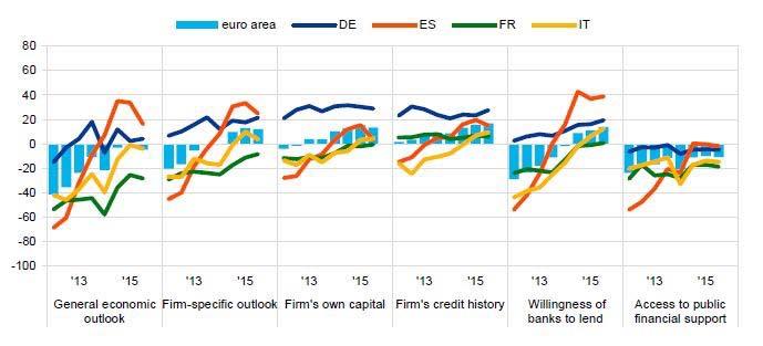 Grafico n. 1 Andamento dei fattori abilitanti per accedere al credito Fonte: European Central Bank, Survey on the Access to Finance of Enterprises in the euro area, October 2015 to March 2016.
