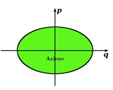 Lo spazio delle fasi in meccanica classica (VI) Se il moto è periodico il punto descrive una curva chiusa che si ripete regolarmente.