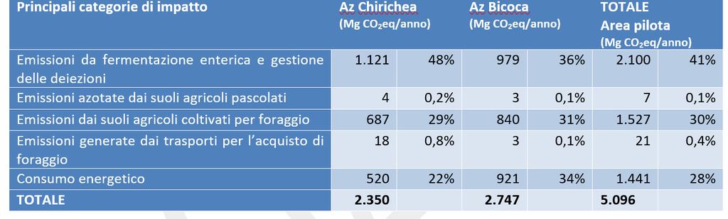 CASO STUDIO Analisi cumulativa dell impatto in termini di emissioni climalteranti della produzione zootecnica nell area pilota Azienda 1 Azienda 2 (Mg CO 2 eq/anno) (Mg CO 2 eq/anno) 0,4% 28% 41%