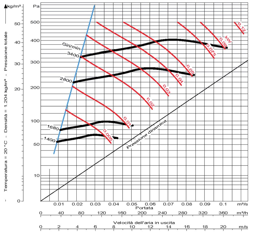 4 VR 92 Diametro girante = 108 mm J = 0,01 kg m² Hz50 Giri 1400 2800 - - kw 0,09 0,12 - - Motore 56 56 - - Lp(A) 38 59 - - Hz60 Giri 1680 3400 - - kw 0,12 0,12 - - Motore 56 56 - - Lp(A) 44 64 - -