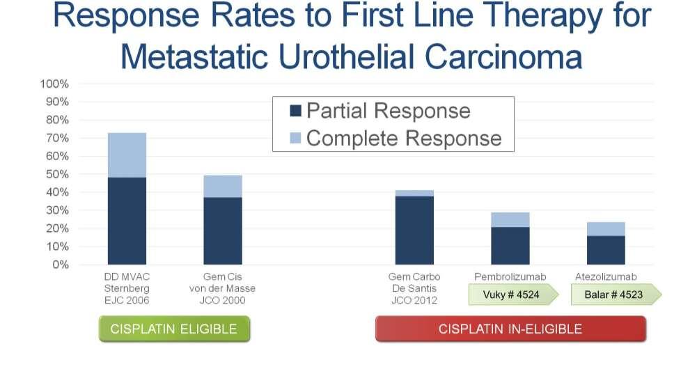 RESPONSE RATES TO FIRST LINE THERAPY FOR