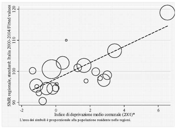 L indice di deprivazione e l analisi ecologica 2/2 Indice di deprivazione comunale medio e tassi standardizzati di mortalità r=0,82 Fonte dei dati e anno di riferimento: Elaborazioni condotte in un