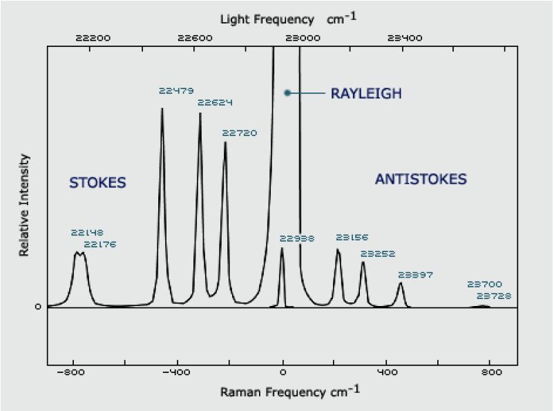 righe Stokes ( = o - 1 ) righe anti-stokes ( = o + 1 ) gli shift energetici osservati in un esperimento Raman corrispondono a differenze tra energie vibrazionali (o rotazionali) del campione Spettro