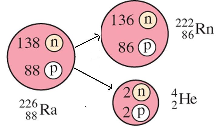 DECADIMENTO α Nel decadimento α un nucleo N di massa atomica A e numero atomico Z si spacca emettendo una particella α e un nucleo