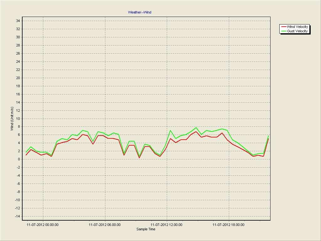 In figura: profilo riguardante 24 ore ( dalle ore 22:00 del 10/07/2012 alle ore 22:00 del 11/07/2012); si evidenziano in rosso quelle parti della time history del vento in cui lo stesso ha superato i