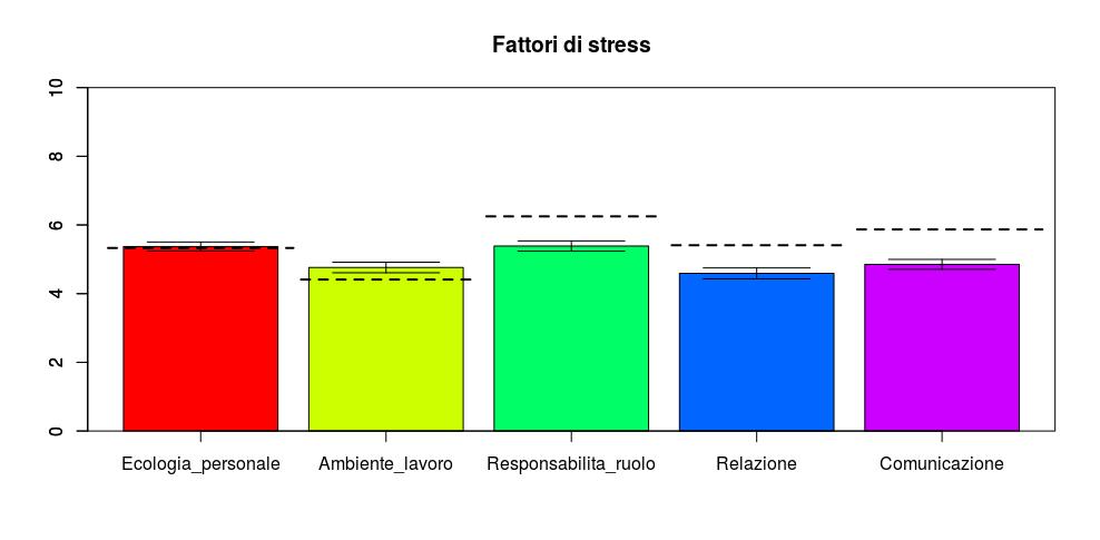 Valutazione Stress Lavoro-Correlato Valutazione approfondita con questionari La situazione complessiva risulta buona (rischio SLC sotto la norma)