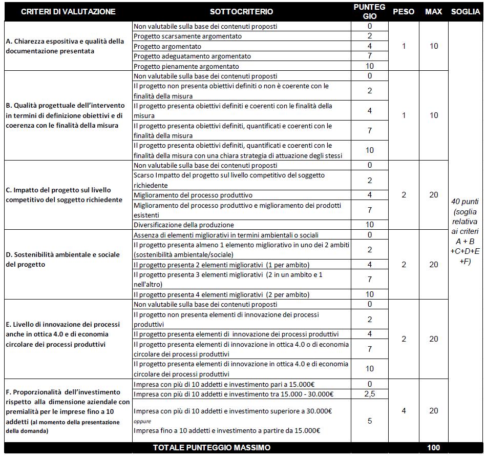 La valutazione delle domande prevede un istruttoria tecnica del progetto sulla base dei criteri di seguito riportati: L'esito dell'istruttoria verrà comunicato a ciascun beneficiario tramite la
