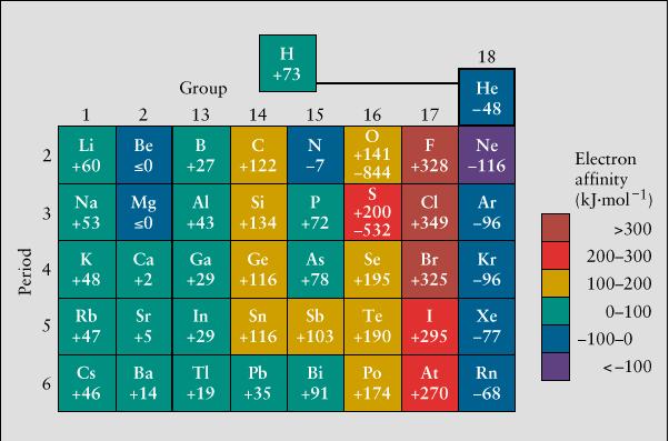 Proprietà periodiche: AFFINITÀ ELETTRONICA