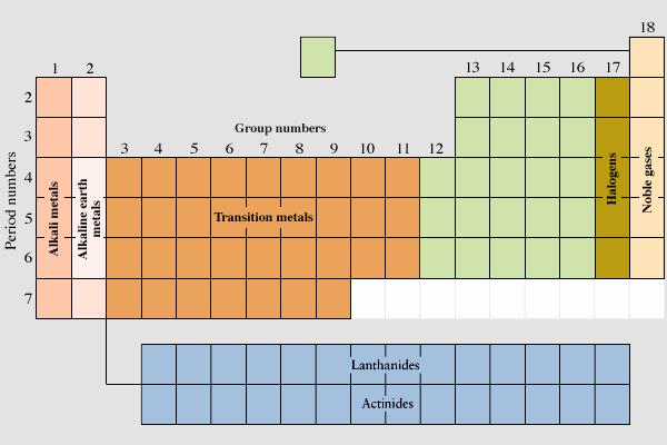 Numerazione gruppi tradizionale, n coincide con gli elettroni