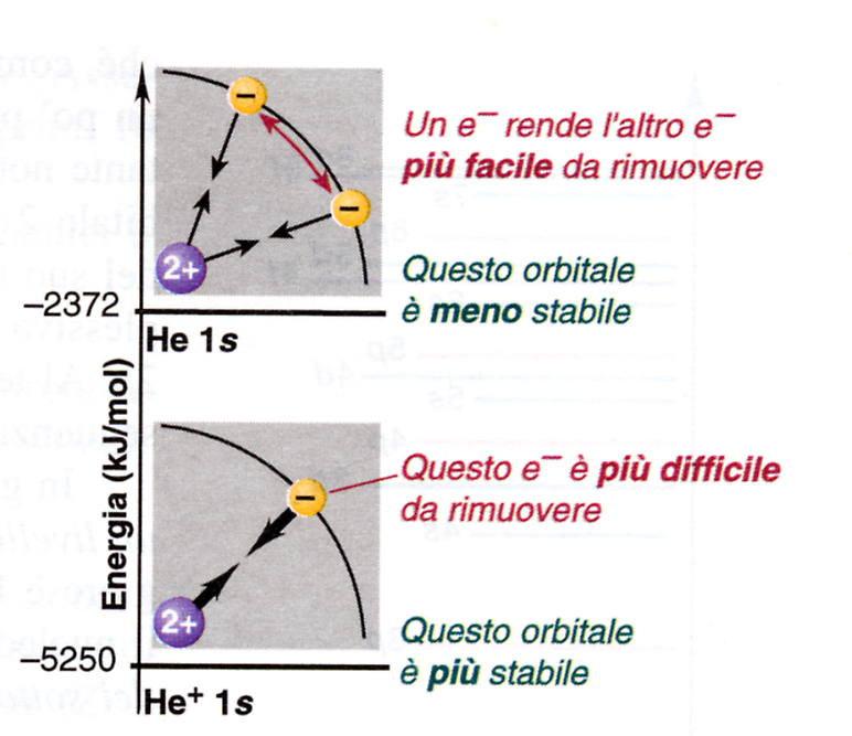 Carica nucleare efficace In un atomo polielettronico gli elettroni più interni esplicano una azione di schermo per cui un