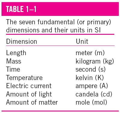Unità di misura Qualunque proprietà fisica possiede una dimensione. La grandezza assegnata ad una dimensione si chiama unità.