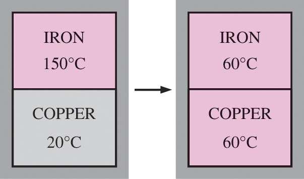 TEMPERATURA E IL PRINCIPIO ZERO DELLA TERMODINAMICA Principio zero: Se due corpi sono in equilibrio termico con un terzo, essi sono pure in equilibrio termico l uno con l altro.