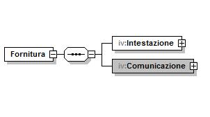 Elemento obbligatorio Elemento opzionale Elemento ripetuto 0 o più volte Sequenza ordinata di elementi (Sequence) Alternativa tra due o più elementi (Choice) Tabella 4 Nei paragrafi che seguono, per