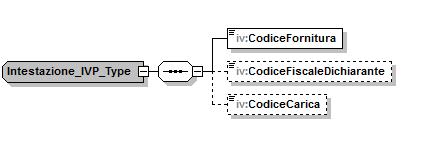 Figura 2: Elemento Intestazione L elemento complesso Intestazione deve contenere i seguenti sottoelementi semplici rispettando la sequenza indicata: CodiceFornitura: contiene il codice della