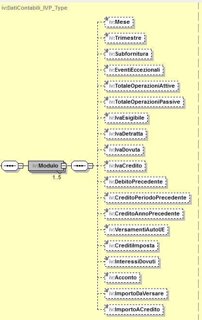 Figura 6: Elemento Modulo Mese: elemento opzionale, di tipo DatoNP_Type. Può assumere valori da 1 a 12. Trimestre: elemento opzionale, di tipo DatoN1_Type. Può assumere valori da 1 a 5.