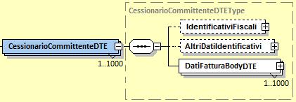 2.1 IdentificativiFiscali Figura 10: Elemento IdentificativiFiscali del CessionarioCommittenteDTE Il macroblocco IdentificativiFiscali utilizza la