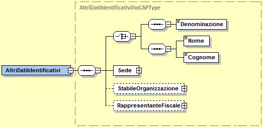 struttura IdentificativiFiscaliType che si compone di: IdFiscaleIVA: utilizza la struttura IdFiscaleType descritta al paragrafo 5.2.