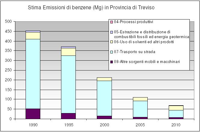 Dati ISPRA* a livello PROVINCIALE Si sottolinea che recenti studi hanno dimostrato che il benzene viene prodotto anche durante i processi di combustione di