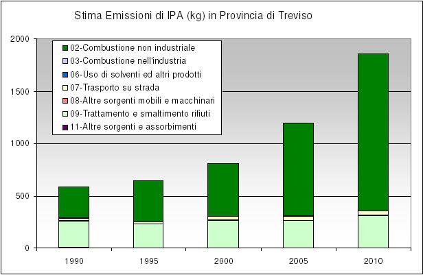 Dati ISPRA* a livello PROVINCIALE 0% 2% 0% 0% 17% 0% 02-Combustione non industriale 03-Combustione nell'industria 06-Uso di solventi ed altri prodotti 07-Trasporto su strada 08-Altre sorgenti mobili