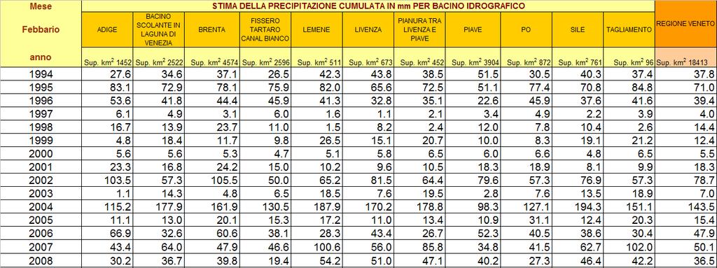 Precipitazioni del mese di Febbraio (mm) medie per bacino idrografico (limitatamente alla parte Veneta) e per l intero territorio regionale.