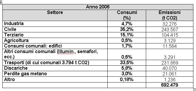 totali di CO2 del territorio comunale al 2020 rispetto alla baseline del 2006 PAES 23/07/2010