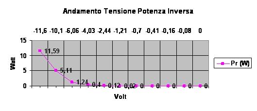 Andamento Tensione Potenza Inversa.jpg Confrontando l andamento della tensione diretta e di quella inversa, si nota che la progressione rispetto alla corrente è molto diversa.