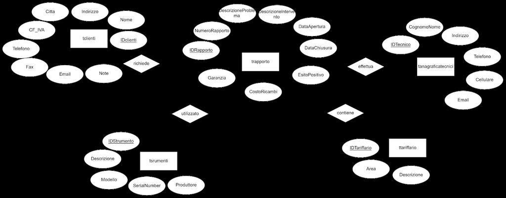 ANALISI DETTAGLIATA: SCHEMA E/R: SCHEMA LOGICO: tclienti ( IDClienti, Nome, Indirizzo, Città, CF_IVA, Telefono, Fax, Email, Note); trapporto ( IDRapporto, NumeroRapporto, DescrizioneProblema,